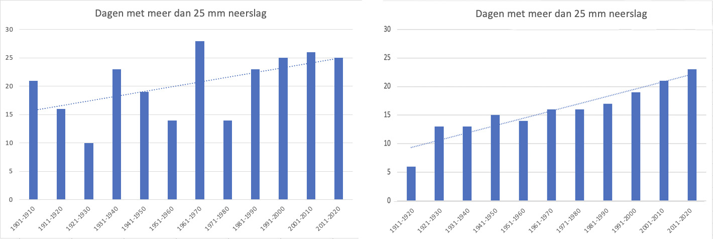 Aantal dagen met meer dan 25 mm neerslag (per decennium) in De Bilt (links) en Eindhoven (rechts) met trendlijn.