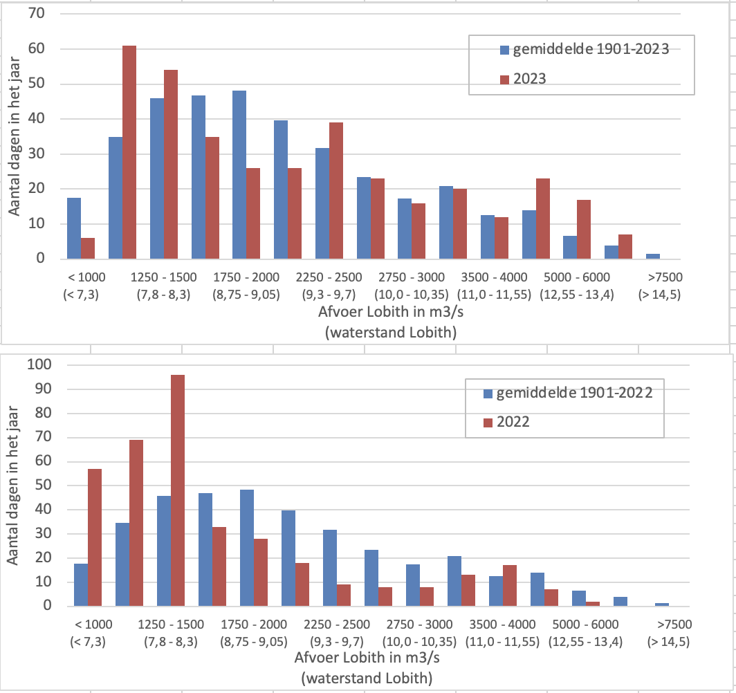 Ter vergelijking ook de verdeling van de Rijnafvoeren over 2022 en 2023. 
