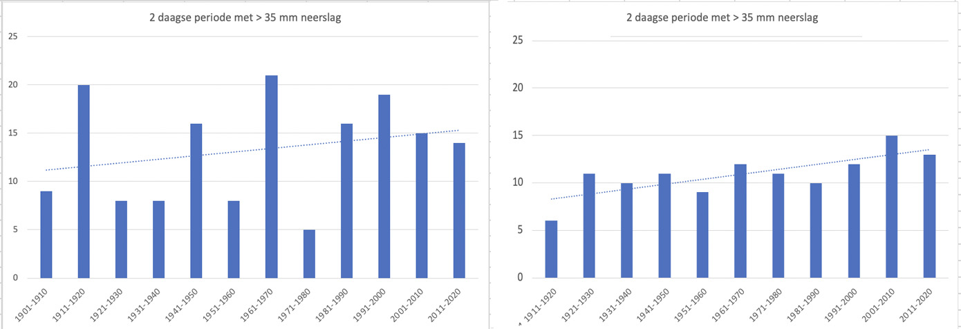 Aantal 2 daagse perioden met > 35 mm neerslag in De Bilt (links) en Eindhoven (rechts) per decennium; met trendlijn.