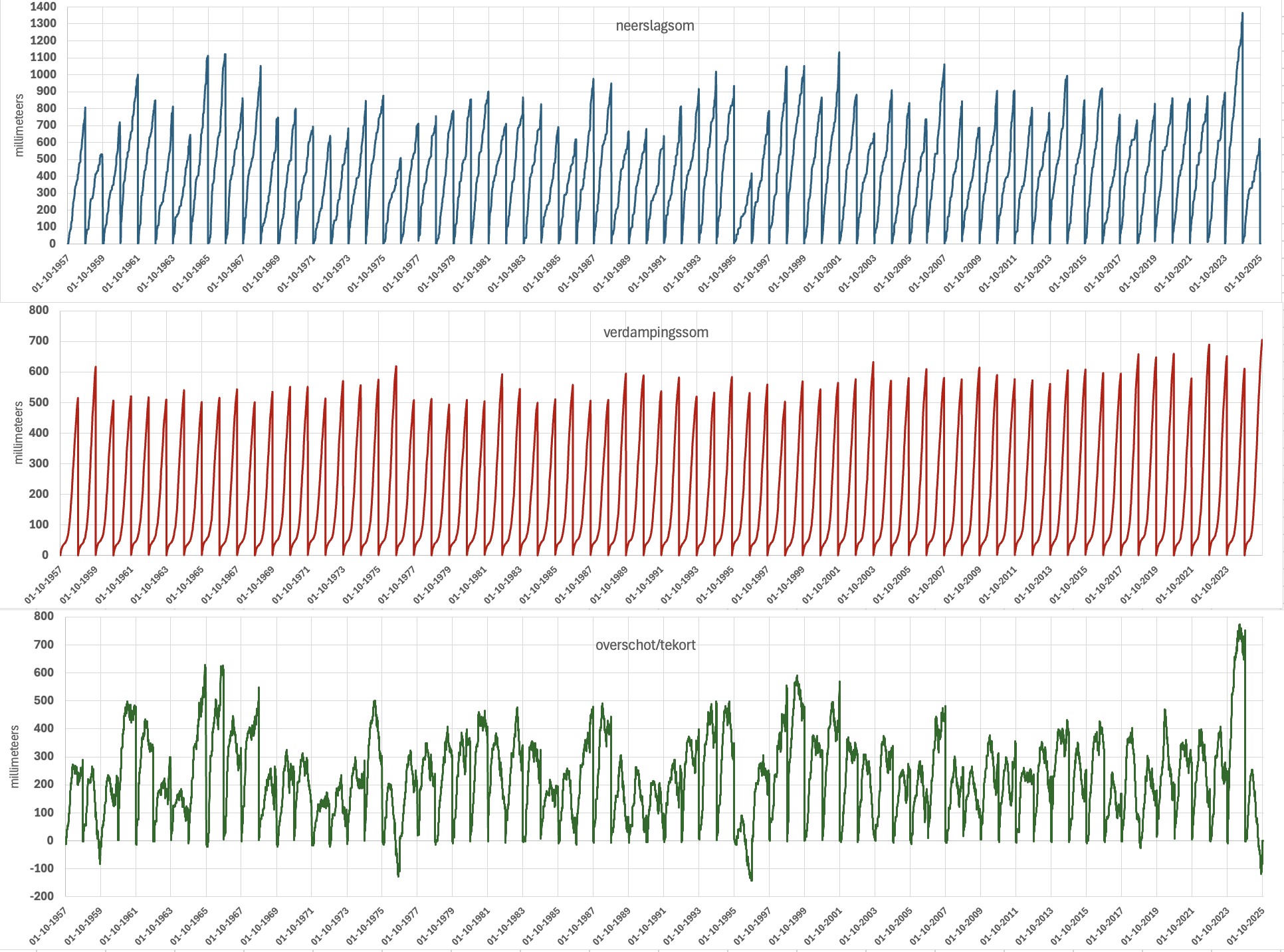 Als bovenstaande grafiek, maar dan met lijnen los van elkaar: neerslag (blauwe lijn), verdamping (rode lijn) en overschot (groene lijn) van alle jaren sinds 1957 t/m 2025. 