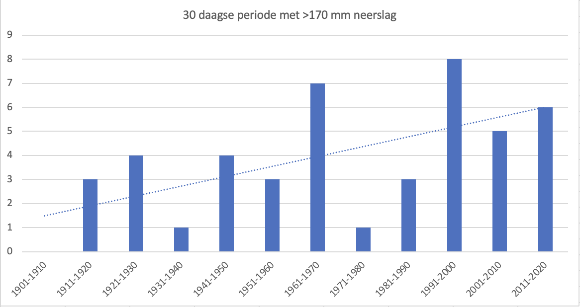Aantal 30 daagse perioden met meer dan 170 mm neerslag in De Bilt per decennium met trendlijn