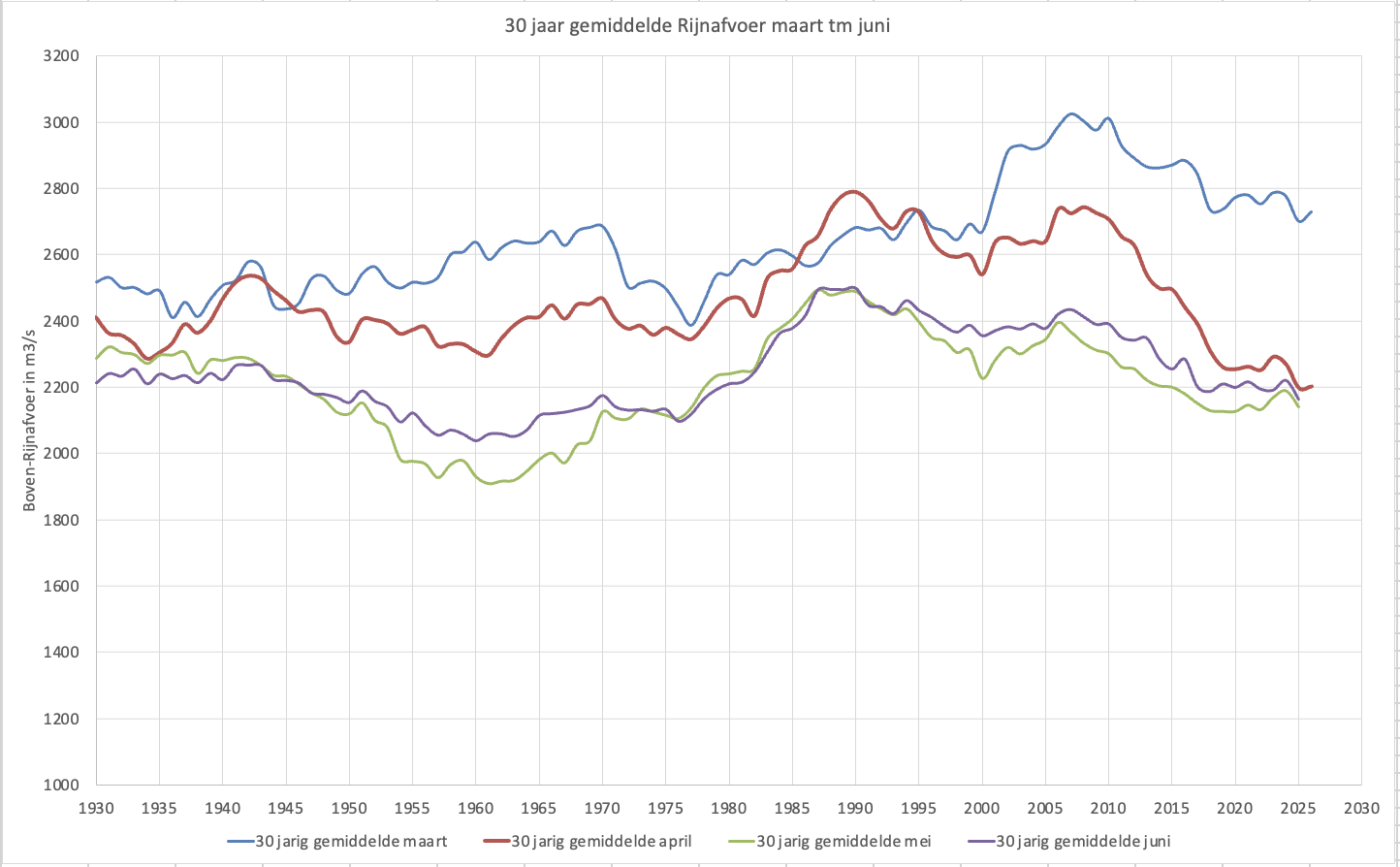 Vergelijking van het verloop van het 30-jarig gemiddelde van de Rijnafvoer in de maand april met dat van de andere voorjaars- en voorzomermaanden