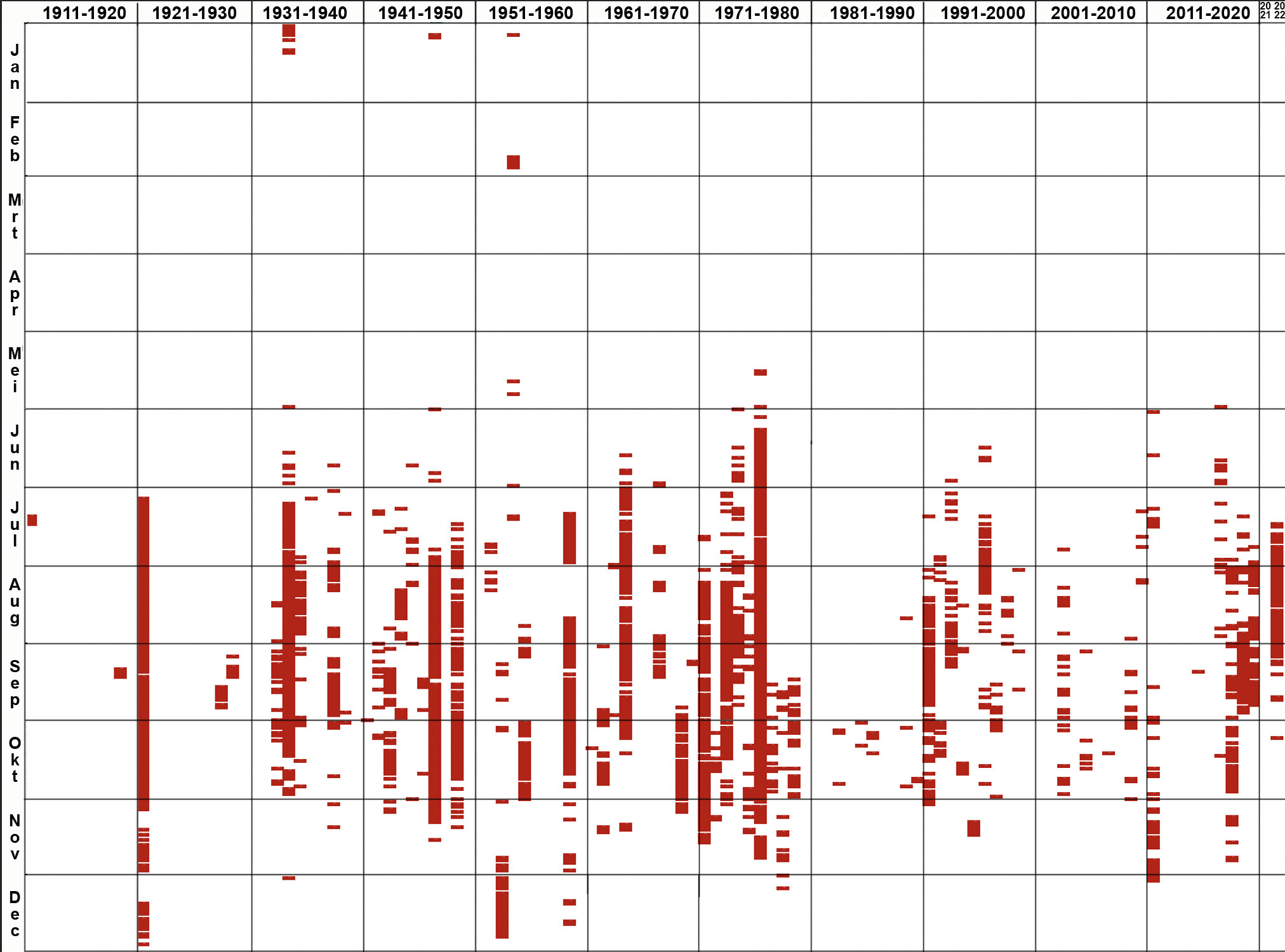 Gehele afvoerreeks van de Maas bij Monsin vanaf 1911 tot 2022. De jaren staan in de vertikale kolommen, 1911 geheel links en 2022 rechts. In rood zijn de dagen aangegeven dat de afvoer bij Monsin tot onder de 50 m3/s zakte.
