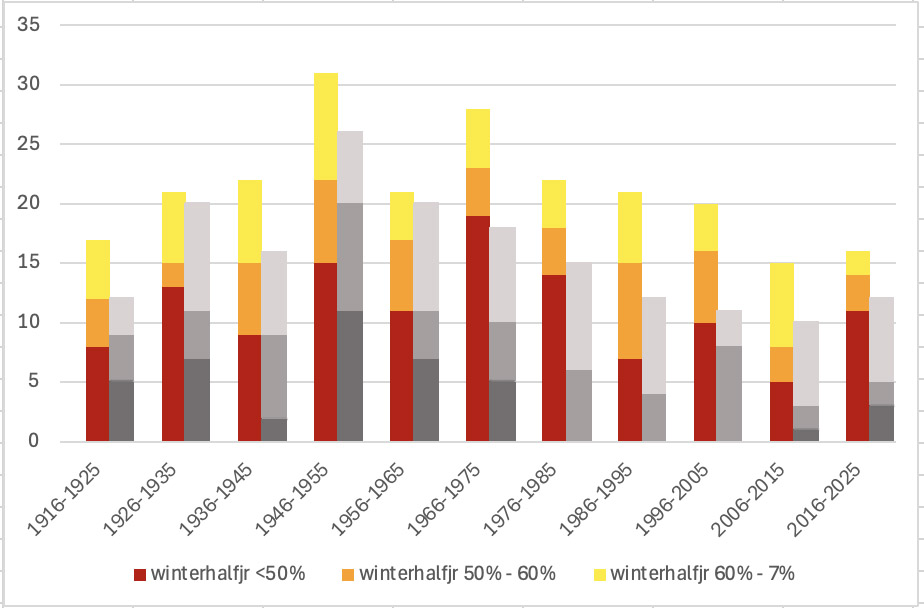 Aantal maanden van het winterhalfjaar per decennium tussen 1916 en 2025 met een maandafvoer <70% van het langjarig gemiddelde in 3 klassen. In grijs zijn de waarden van de Rijn erbij aangegeven.