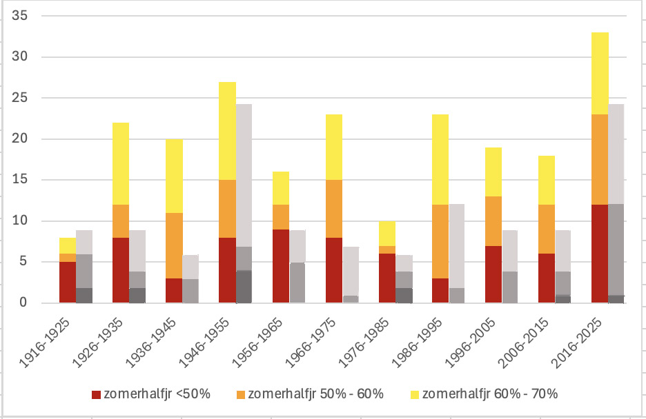 Aantal maanden van het zomerhalfjaar per decennium tussen 1916 en 2025 met een maandafvoer <70% van het langjarig gemiddelde in 3 klassen. In grijs zijn de waarden van de Rijn erbij aangegeven.