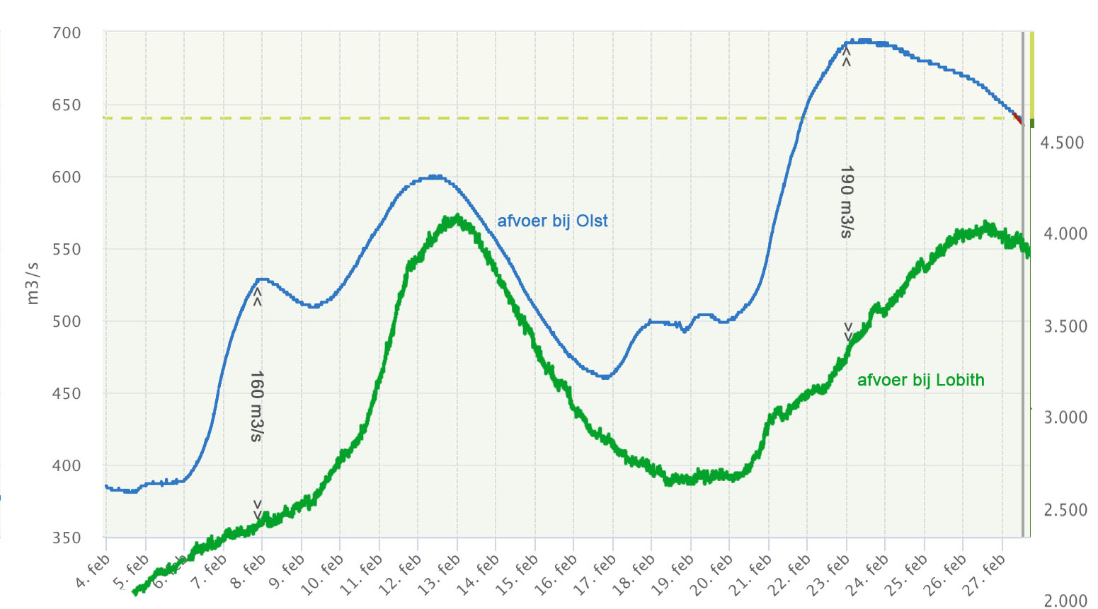 Afvoerverloop van Olst langs de IJssel en het verloop van de Bovenrijn bij Lobith. Het verschil tussen beide lijnen geeft de afvoer weer die de IJssel onderweg nog extra heeft ontvangen.