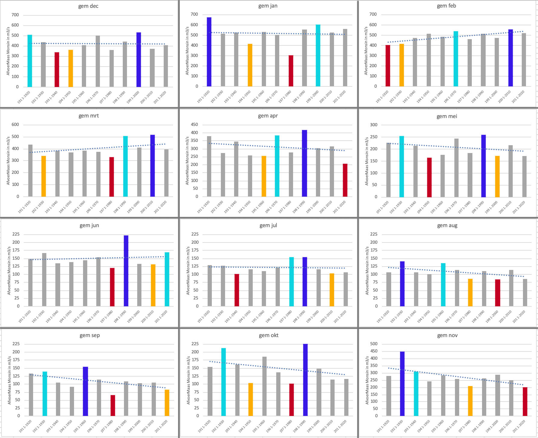 Gemiddelde maandafvoeren van de Maas per decennium sinds 1911. Tevens is van iedere maand de trendlijn weergegeven en in kleuren de 2 jaren met de laagste (rood en oranje) en de hoogste (donker- en lichtblauw)  gemiddelde maandafvoer.