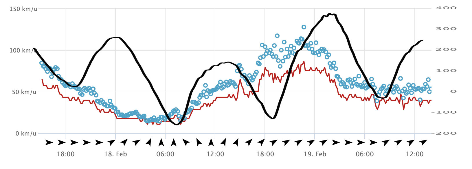 Verloop van de windkracht (rode lijn) en windstoten (blauwe cirkels) in km/u (beide bron weerplaza.nl) en de waterstand bij Delfzijl in cm +/- NAP (bron waterinfo)