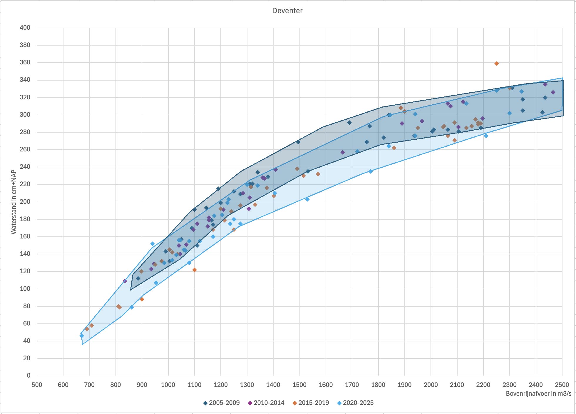 Veranderingen in de waterstanden in de IJssel bij Deventer in de loop van de afgelopen 20 jaar; bij de Rijnafvoeren onder 2.500 m3s. Toelichting in de tekst.