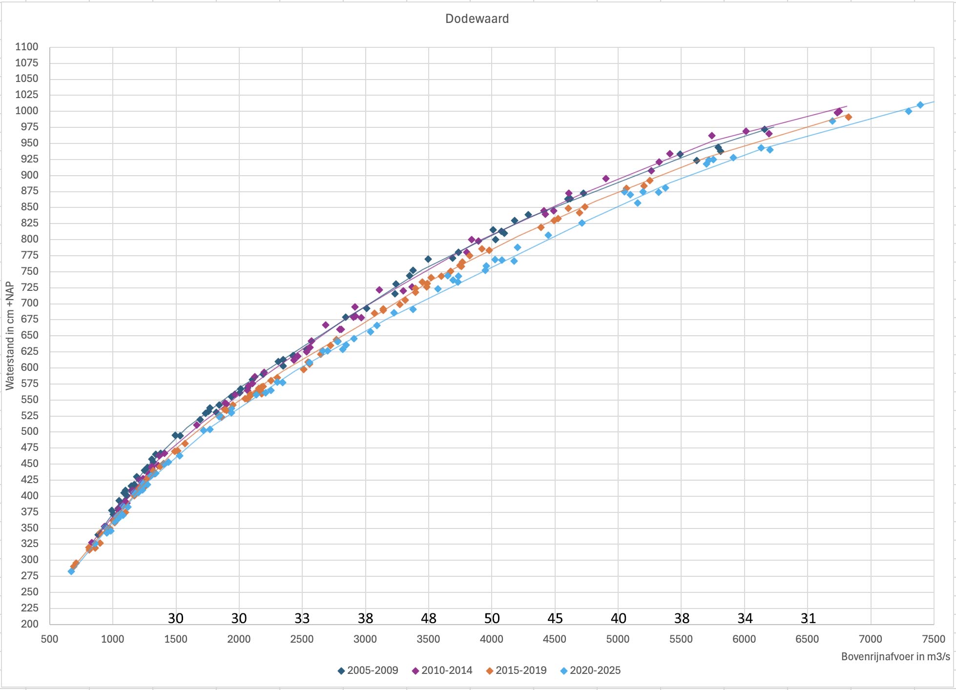Veranderingen in de waterstanden in de Waal bij Dodewaard in de loop van de afgelopen 20 jaar. Toelichting in de tekst.