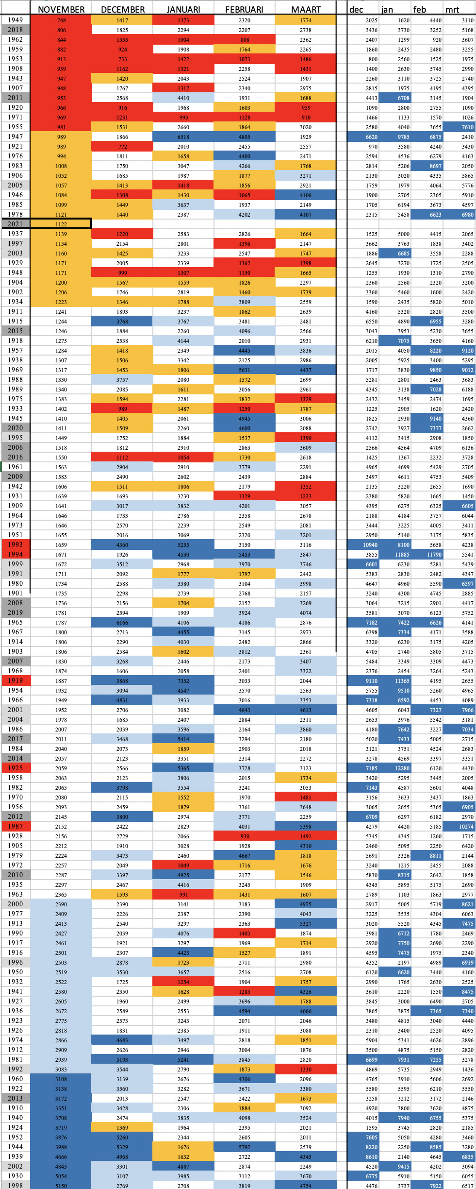 Relatie tussen de afvoer in november (2e kolom, geordend van laag naar hoog) en de opvolgende maanden van de winter (linkerdeel) en de mate waarin hoge piekafvoer zijn opgetreden (rechterdeel)