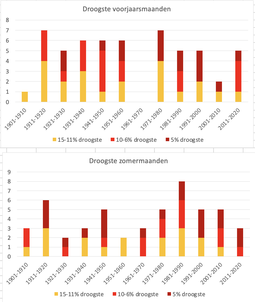 Aantal droge (oranje), zeer droge (rood) en extreem droge (donkerrood) maanden in het voorjaar en de zomer per decennium