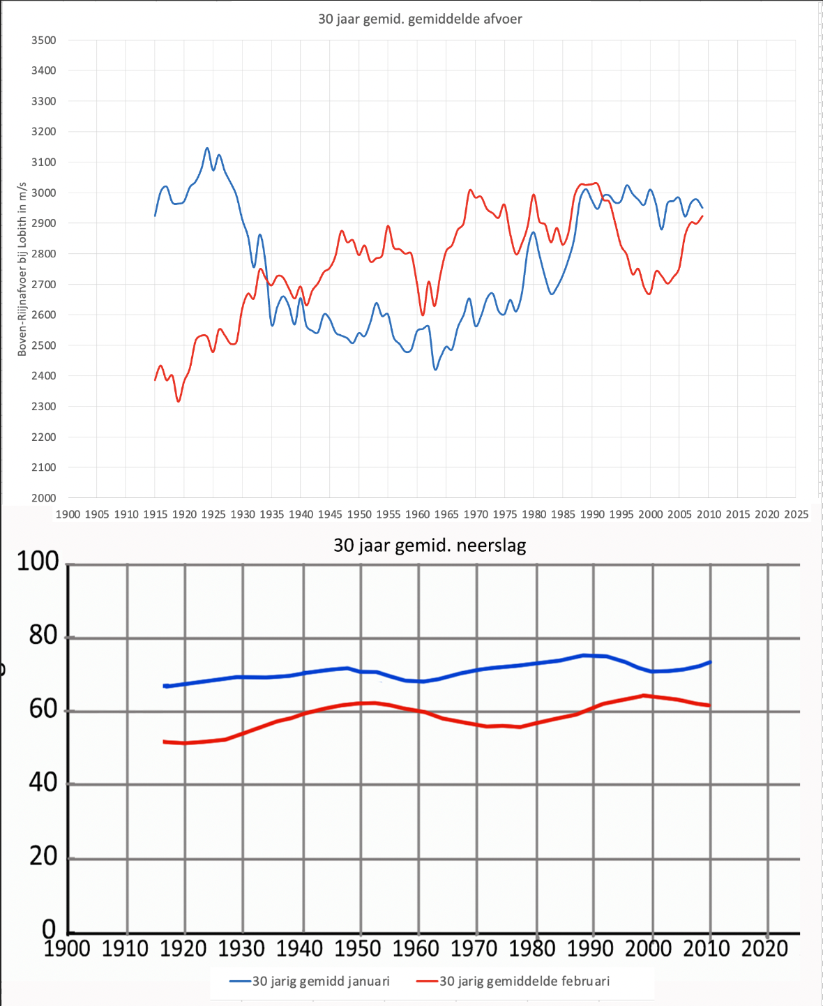 30-jarig gemiddelde van de gemiddelde Rijnafvoer (boven) in januari (blauw) en februari (rood) en het 30-jarig gemiddelde van de gemiddelde hoeveelhed neerslag (onder) in deze maanden in het Duitse deel van het stroomgebied.