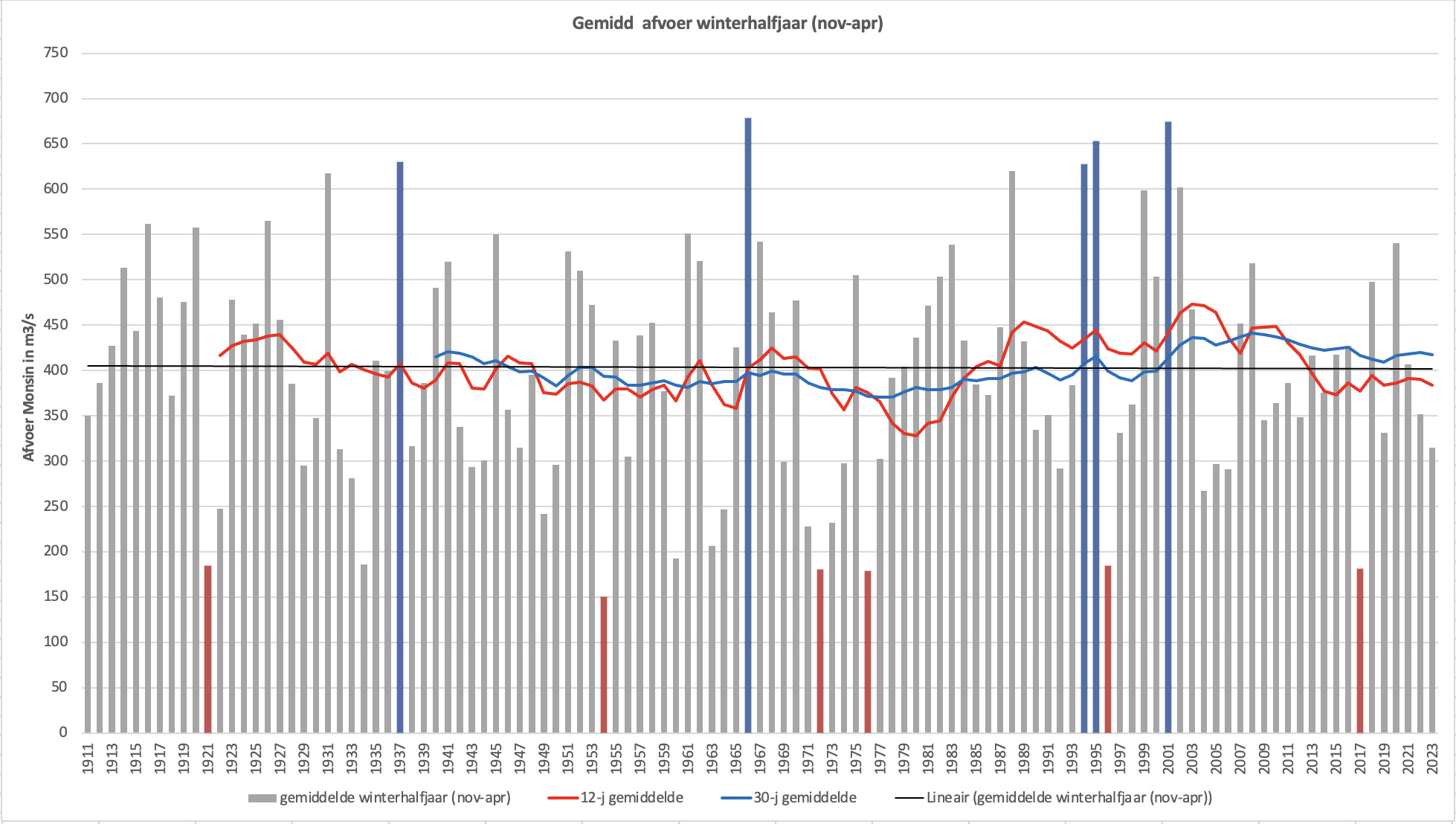 Gemiddelde afvoer in het winterhalfjaar in de Maas bij Monsin in het winterhalfjaar; met trendlijn, het 12-jarig gemiddelde en het 30-jarig gemiddelde.