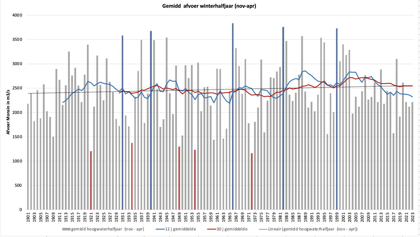 Gemiddelde afvoer in het winterhalfjaar in de Rijn bij Lobith in het winterhalfjaar; met trendlijn, het 12-jarig gemiddelde en het 30-jarig gemiddelde.