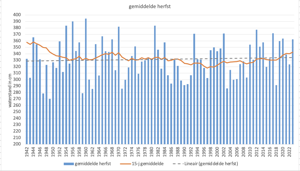 Gemiddelde waterstand Bodensee van de herfst vanaf 1942 tot 2023, met trendlijn en 15-jarig gemiddelde