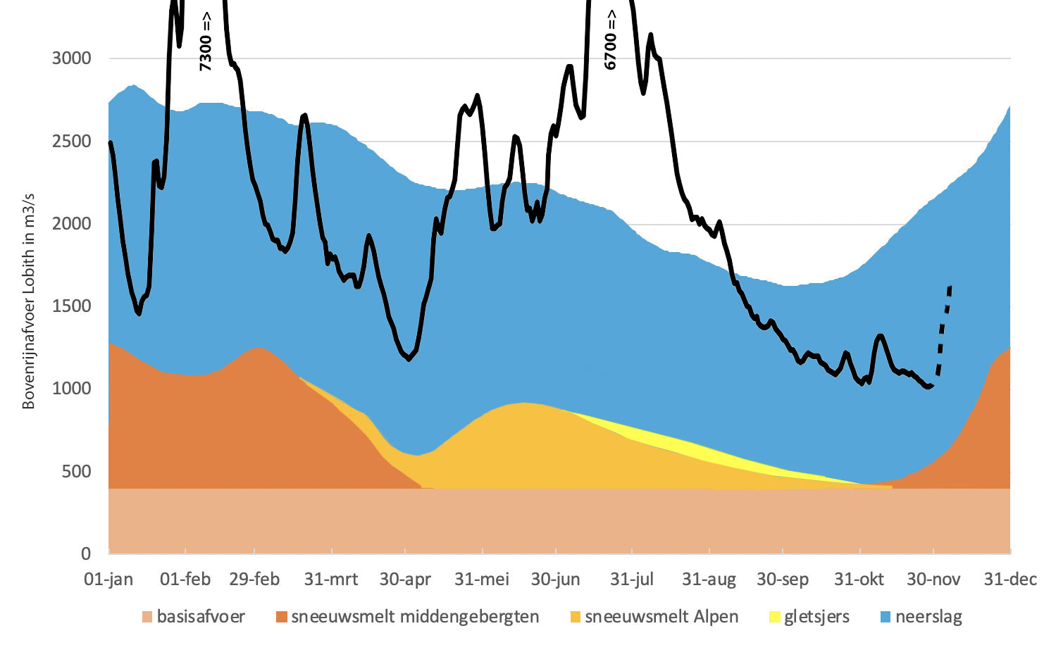 Herkomst van het Rijnwater gedurende het jaar, verdeeld over neerslag en smeltwater. Het afvoerverloop van dit jaar is met een zwarte lijn aangegeven.