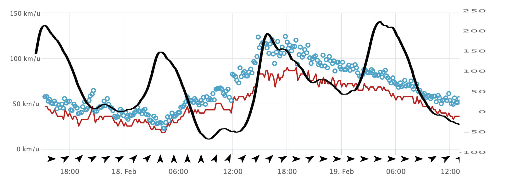 Verloop van de windkracht (rode lijn) en windstoten (blauwe cirkels) in km/u (beide bron weerplaza.nl) en de waterstand bij Hoek van Holland in cm +/- NAP (bron waterinfo)