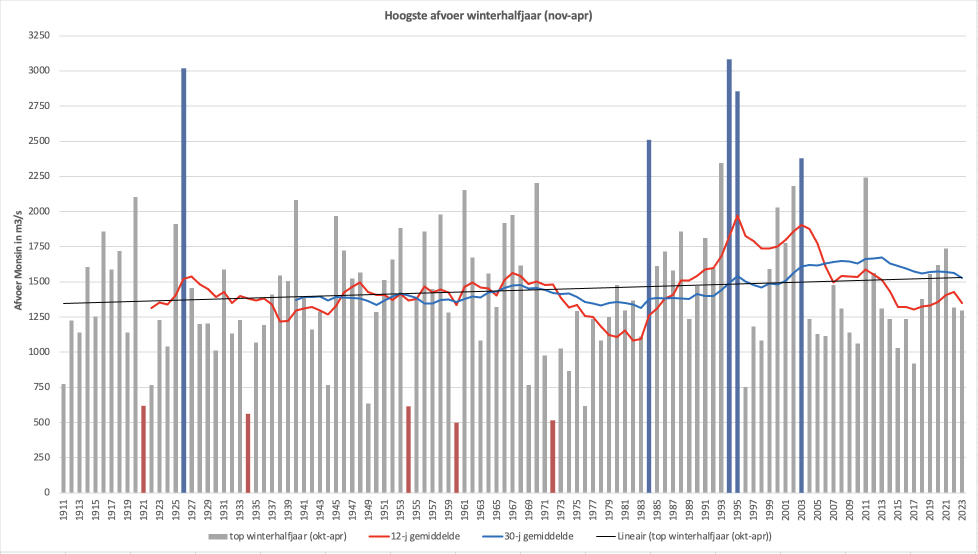 113 jaar hoogwaterstanden in de Maas bij Monsin in het winterhalfjaar; met trendlijn, het 12-jarig gemiddelde en het 30-jarig gemiddelde