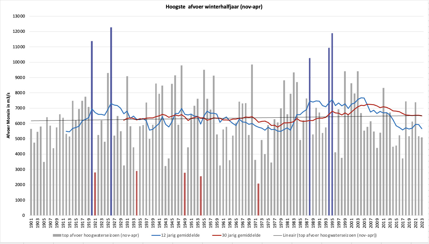 123 jaar hoogwaterstanden in de Rijn bij Lobith in het winterhalfjaar; met trendlijn, het 12-jarig gemiddelde en het 30-jarig gemiddelde