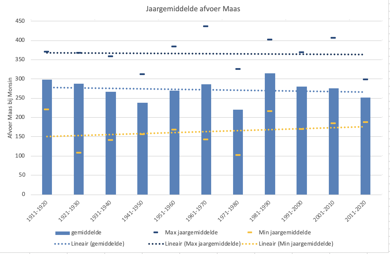 Gemiddelde jaarafvoer van de Maas per decennium sinds 1911. Tevens is het jaar met de hoogste en de laagste gemiddelde afvoer weergegeven en de trendlijnen van ieder van deze drie. 