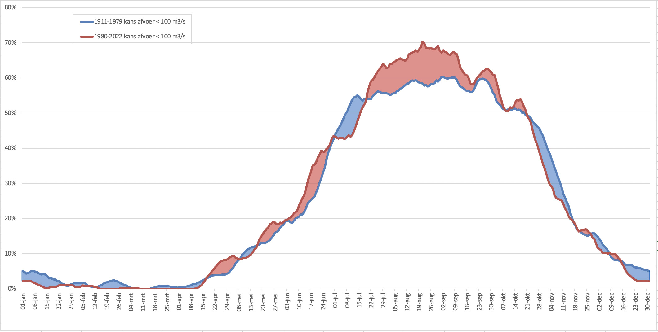 Kans op een Maasafvoer <100 m3/s bij Monsin gedurende het jaar voor de periode tot 1980 (blauwe lijn) en vanaf 1980 (rode lijn).