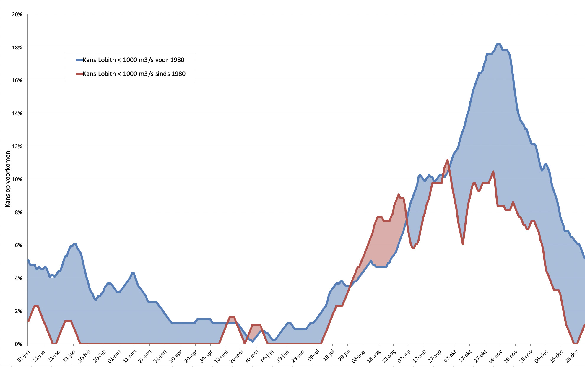 Kans op een Rijnafvoer <1000 m3/s gedurende het jaar voor de periode  tot 1980 en vanaf 1980.