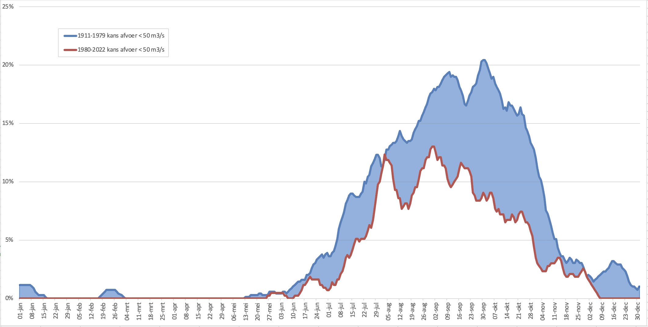 Kans op een Maasafvoer <50 m3/s bij Monsin gedurende het jaar voor de periode tot 1980 (blauwe lijn) en vanaf 1980 (rode lijn).