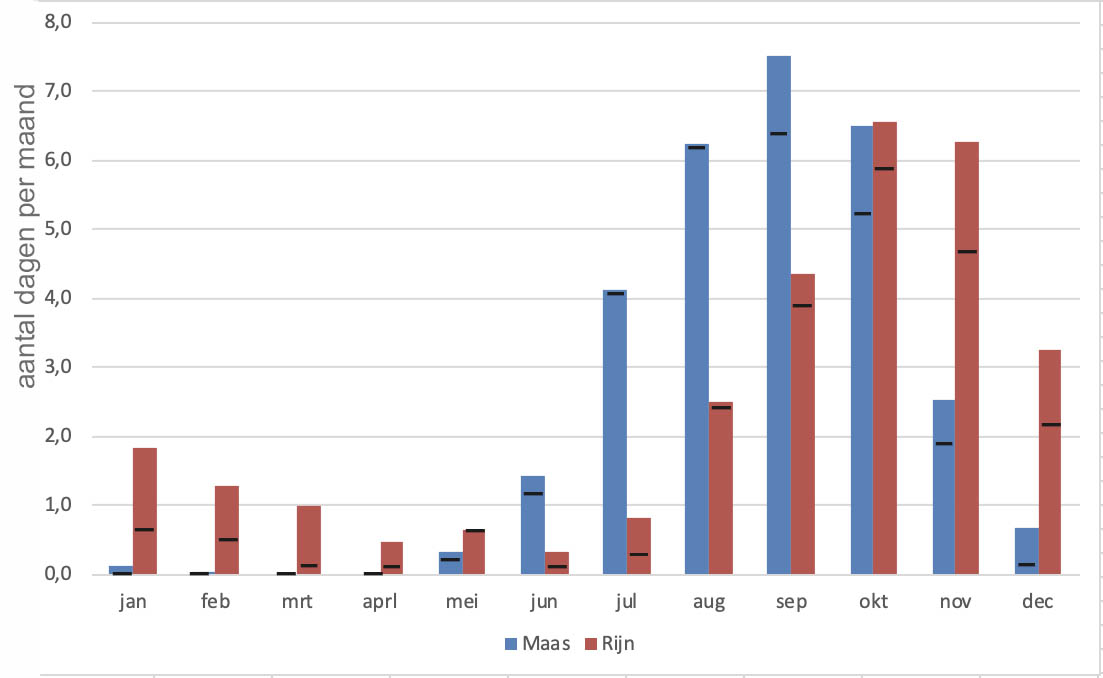 Gemiddeld aantal dagen per maand met een lage afvoer in de Maas (< 60 m3/s) en de Rijn (<1100 m3/s). Dit zijn de afvoeren die gemiddeld 30 dagen per jaar (8% van de tijd) worden onderschreden. Gemiddeld aantal dagen per maand met een lage afvoer in de Maas (< 60 m3/s) en de Rijn (<1100 m3/s). Dit zijn de afvoeren die gemiddeld 30 dagen per jaar (8% van de tijd) worden onderschreden.