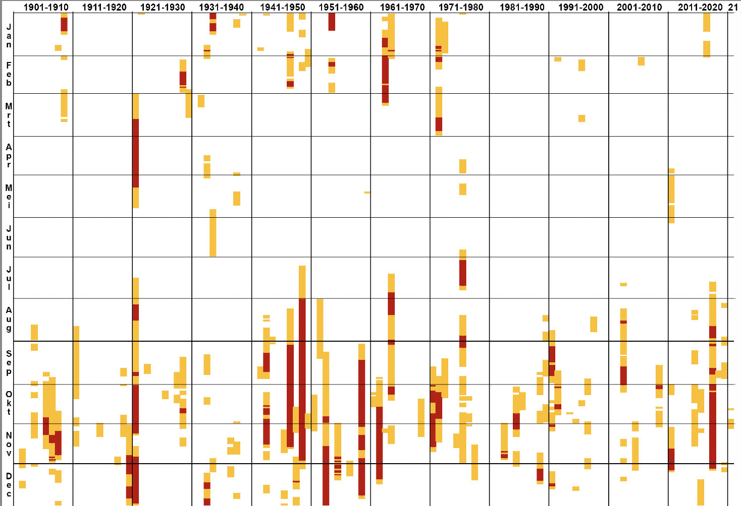 Dagen in de gehele meetreeks waarop de afvoer bij Lobith kleiner was dan 1100 m3/s (oranje) en kleiner dan 900 m3/s (rood).