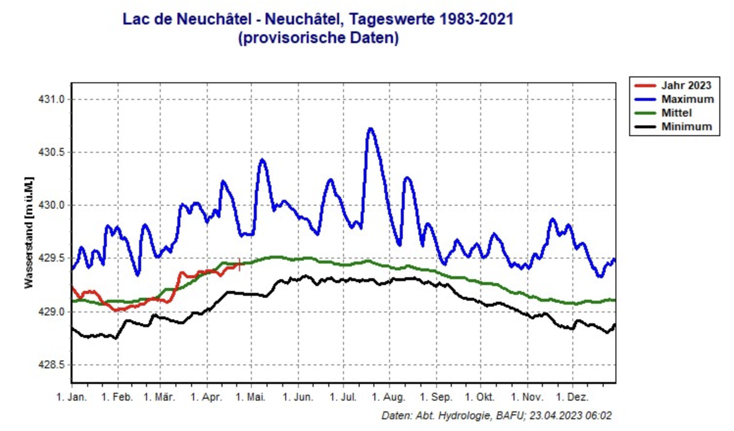 Peil Lac de Neufchatel in 2023 in vergelijking met het langjarig gemiddelde