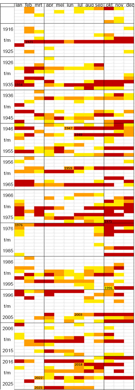 Figuur waarin alle maanden met een lage tot extreem lage maandafvoer zijn weergegeven. Rood zijn de maanden met een afvoer <50% van het langjarig gemiddelde, oranje 50-60% en geel 60-70%.