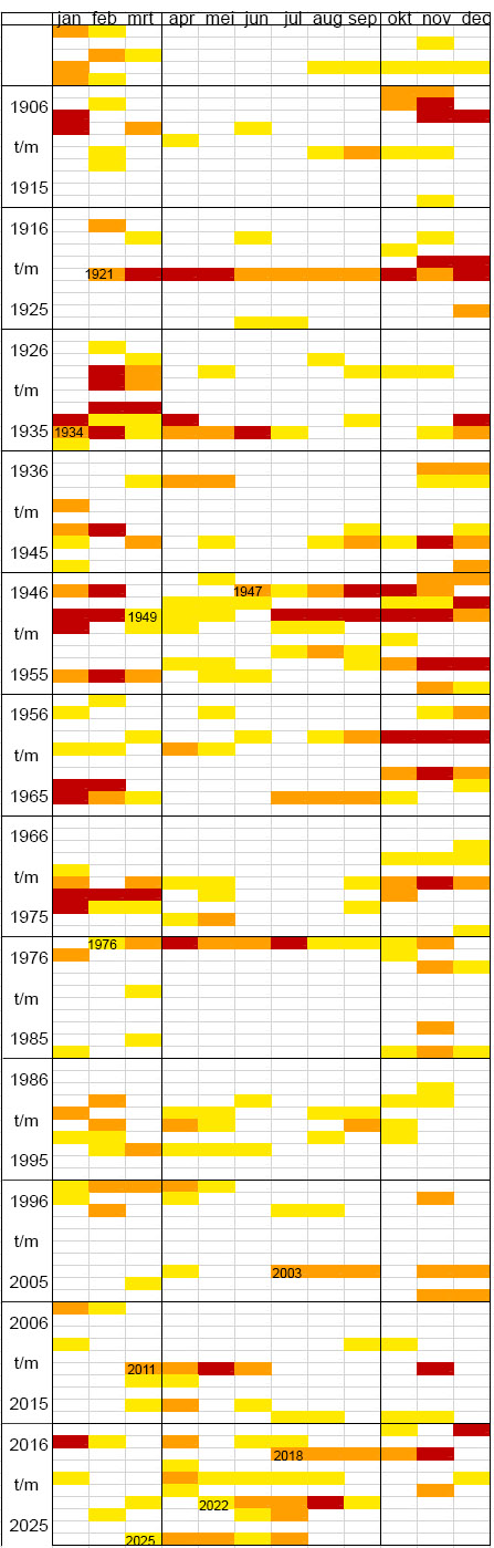 Figuur waarin alle maanden met een lage tot extreem lage maandafvoer zijn weergegeven. Rood zijn de maanden met een afvoer <50% van het langjarig gemiddelde, oranje 50-60% en geel 60-70%.