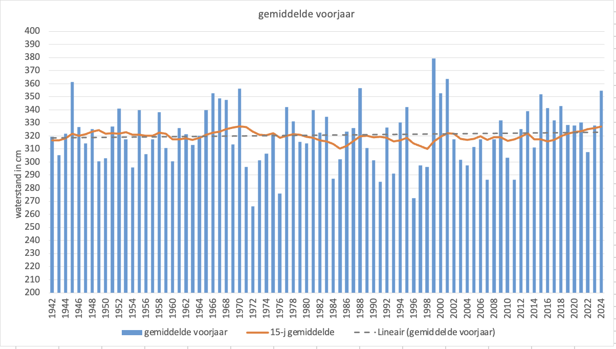 Gemiddelde waterstand Bodensee van de lente vanaf 1942 tot 2023, met trendlijn en 15-jarig gemiddelde