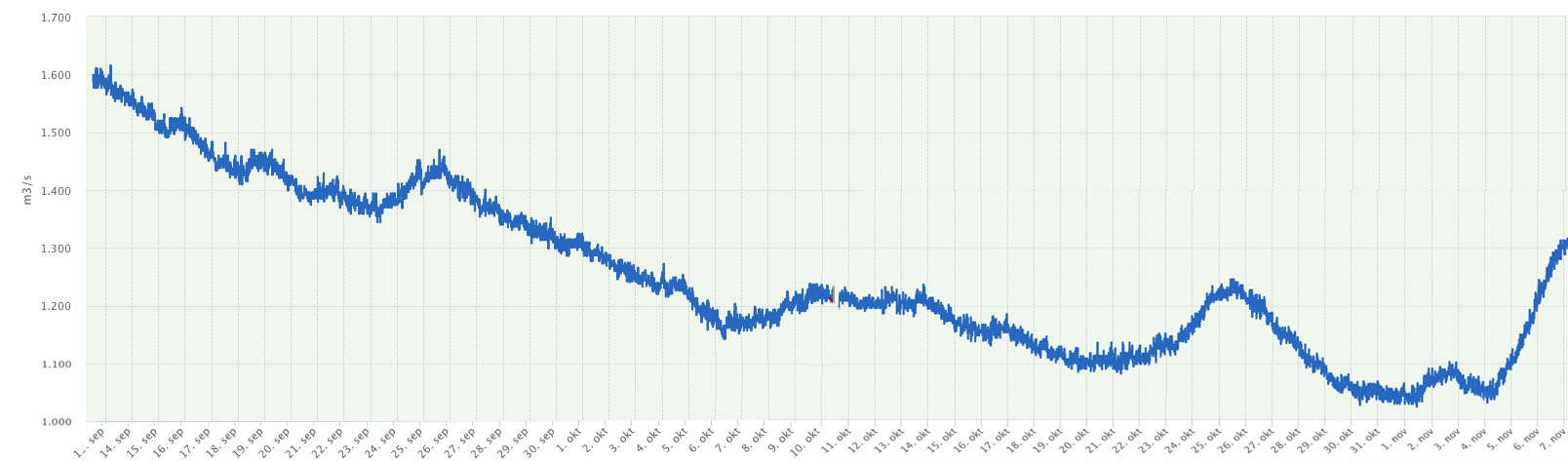 Rijnafvoer bij Lobith gedurende de afgelopen 2 maanden