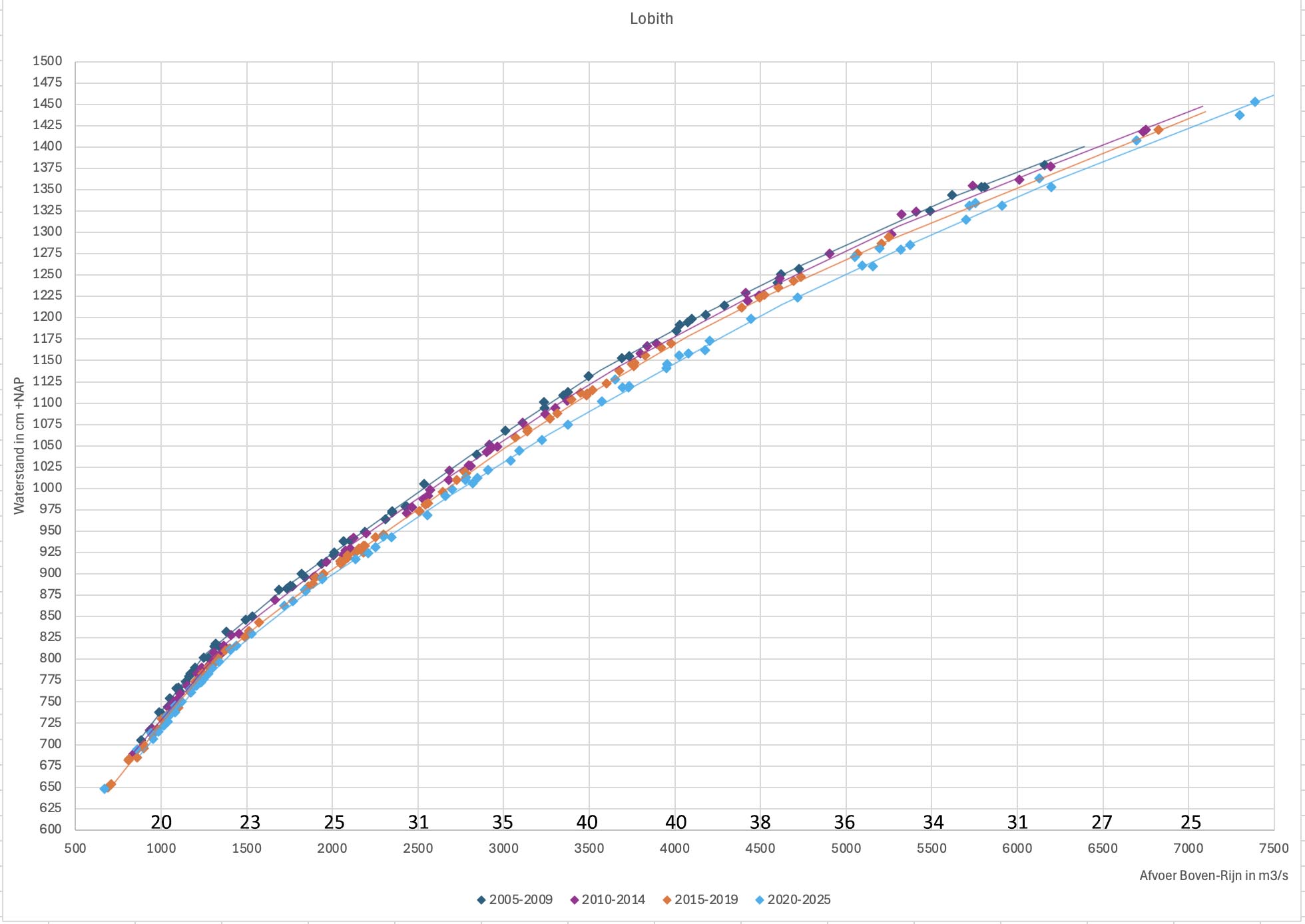 Veranderingen in de waterstanden in de Rijn bij Lobith in de loop van de afgelopen 20 jaar. Toelichting in de tekst.