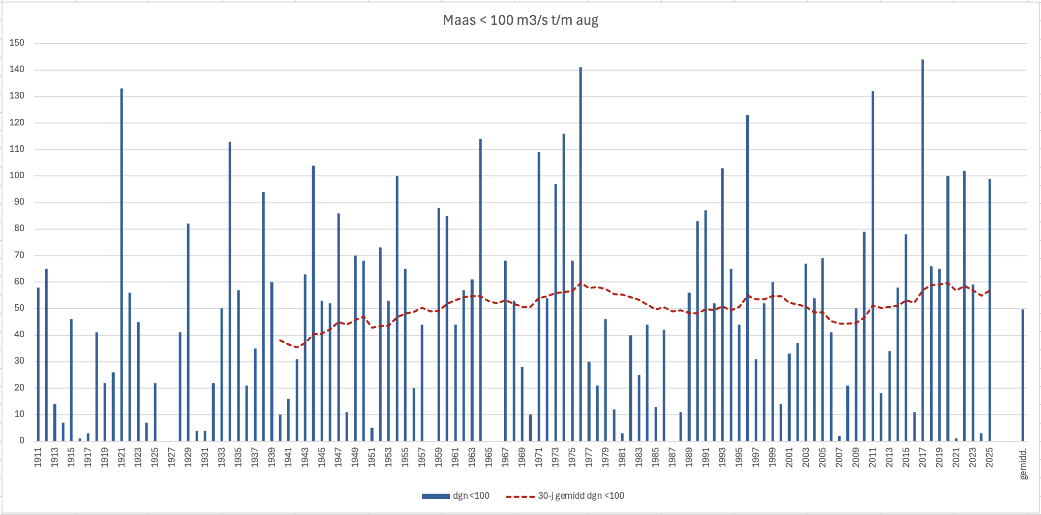 Aantal dagen per jaar over de periode t/m 31 augustus met een Maasafvoer onder 100 m3/s.