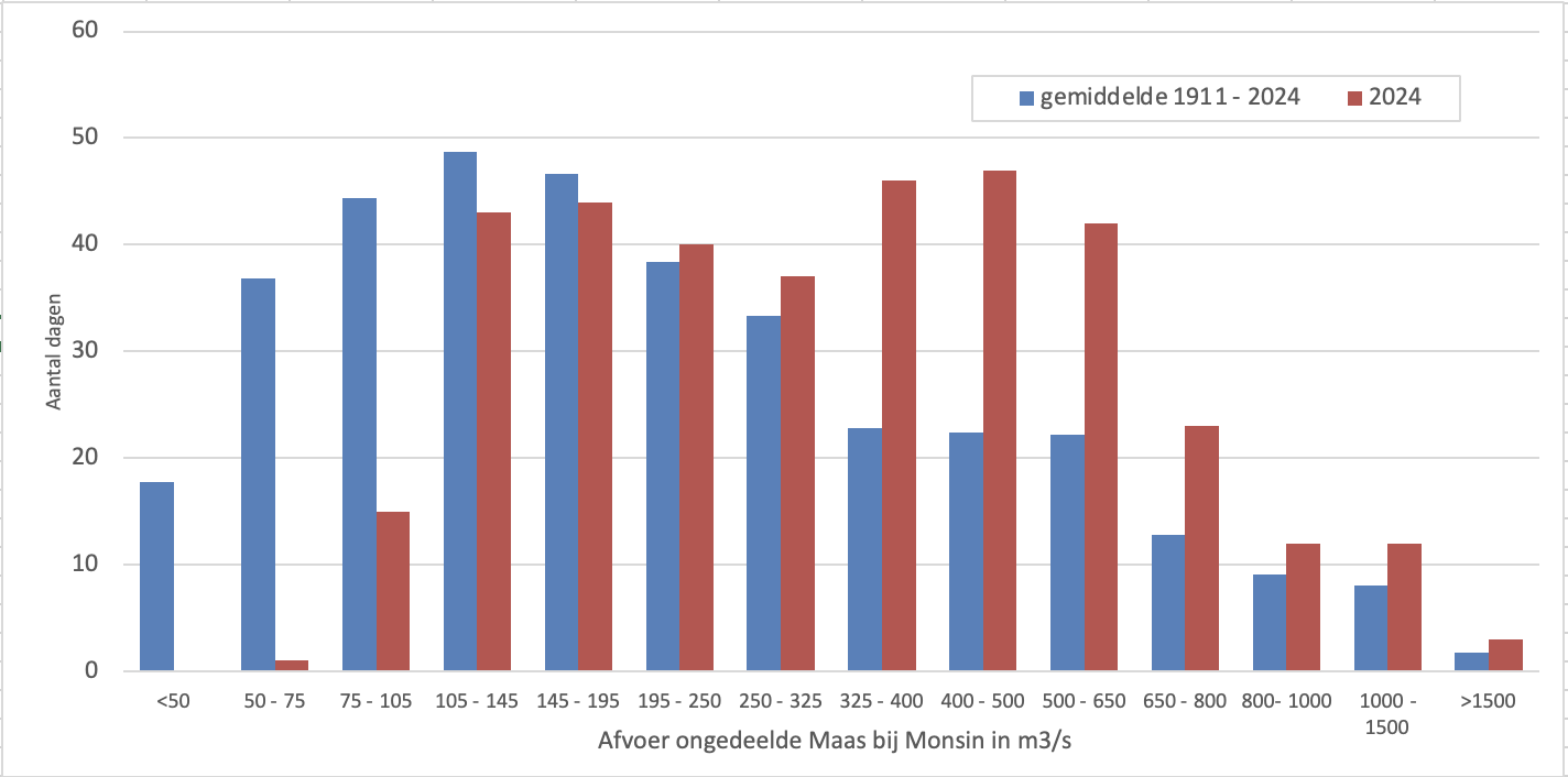 Verdeling van de dagen van 2024 over 14 segmenten van een lage afvoer links tot een hoge afvoer rechts bij de Maas.
