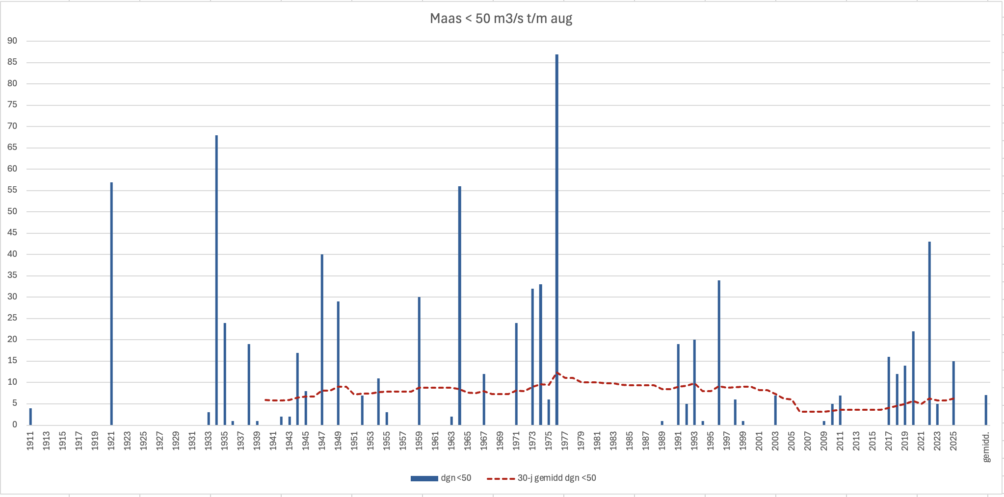 Aantal dagen per jaar over de periode t/m 31 augustus met een Maasafvoer onder 50 m3/s.
