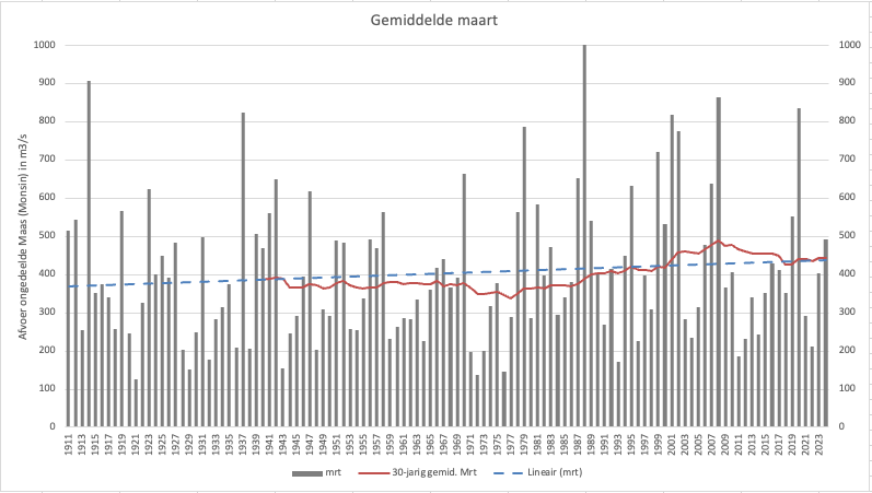 Gemiddelde afvoer van de Maas in maart van jaar tot jaar vanaf 1911 t/m 2024, met trendlijn en het 30-jarig gemiddelde.