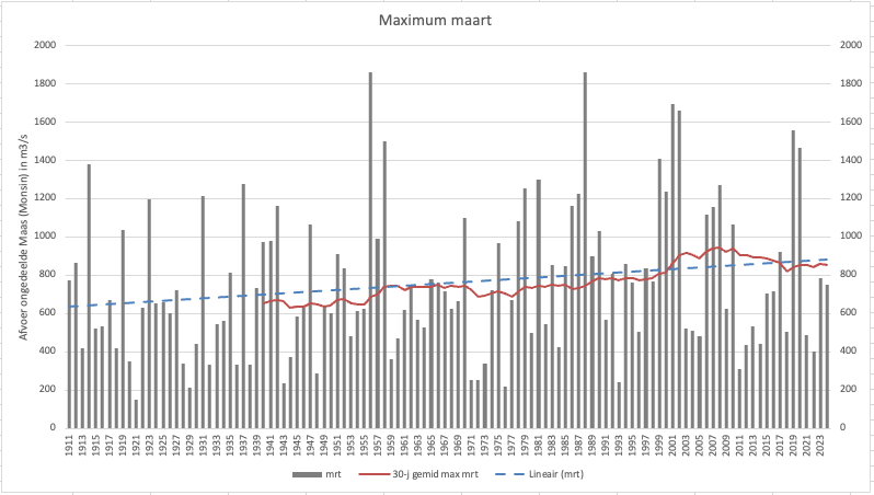 Maximale afvoer van de Maas in maart van jaar tot jaar vanaf 1911 t/m 2024, met trendlijn en het 30-jarig gemiddelde.