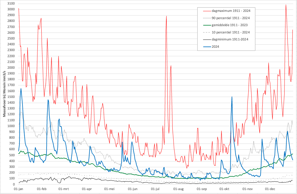 Het verloop van de Maasafvoer in 2024 in vergelijking tot het gemiddelde en de extremen sinds 1911.
