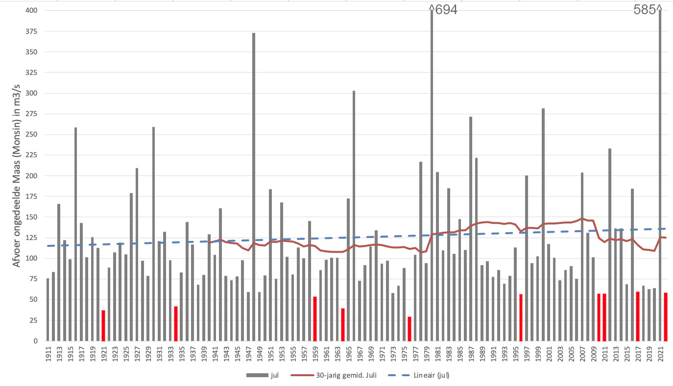 Maasafvoer voor de maand bij Monsin vanaf 1911 t/m 2022 met trendlijn en 30-jarig gemiddelde. In rood de 10 jaren met de laagste afvoer.