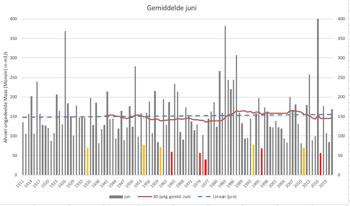 Maasafvoer van alle junimaanden sinds 1911 met het langjarig gemiddelde (rode lijn) en de trendlijn (blauwe lijn). De 5 jaren met de laagste afvoer zijn rood en de daaropvolgende 5 jaren oranje weergegeven.