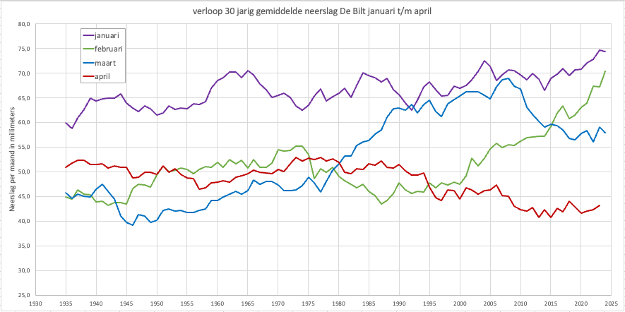 Verloop van het 30-jarig gemiddelde van de neerslag vanaf 1935 tot nu, voor de maanden januari t/m april