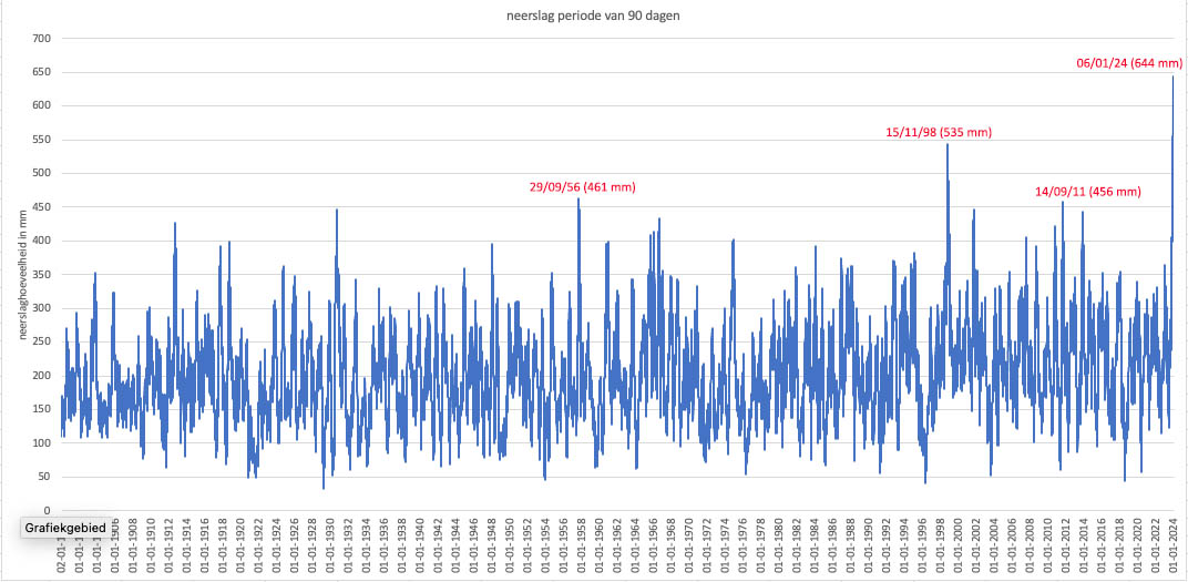 Doorlopend totaal van neerslag over een periode van 90 dagen tussen 1900 en nu