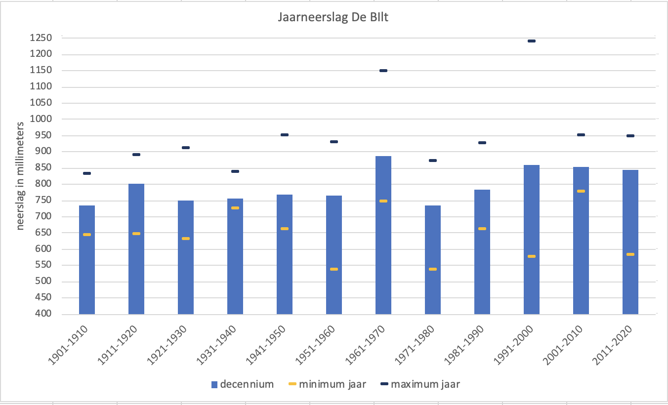 Gemiddelde jaarneerslag voor Nederland (de Bilt) van de 12 decennia sinds 1900. Ook het jaar met de hoogste en laagste waarde van een decennium is weergegeven.