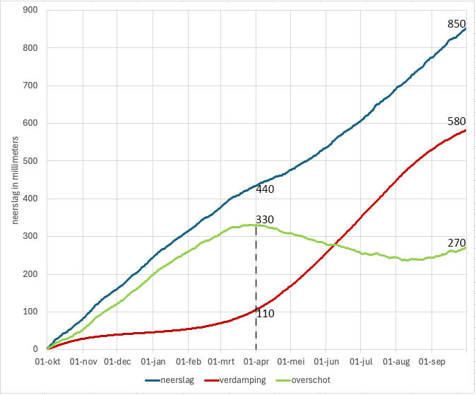 Verloop van neerslag, verdamping en neerslagoverschot (het verschil tussen neerlag en verdamping) gedurende het hydrologisch jaar, dat loopt van oktober in het ene jaar t/m september in het volgende jaar. Neerslag en verdamping zijn het gemiddelde over de periode 1991-2020.