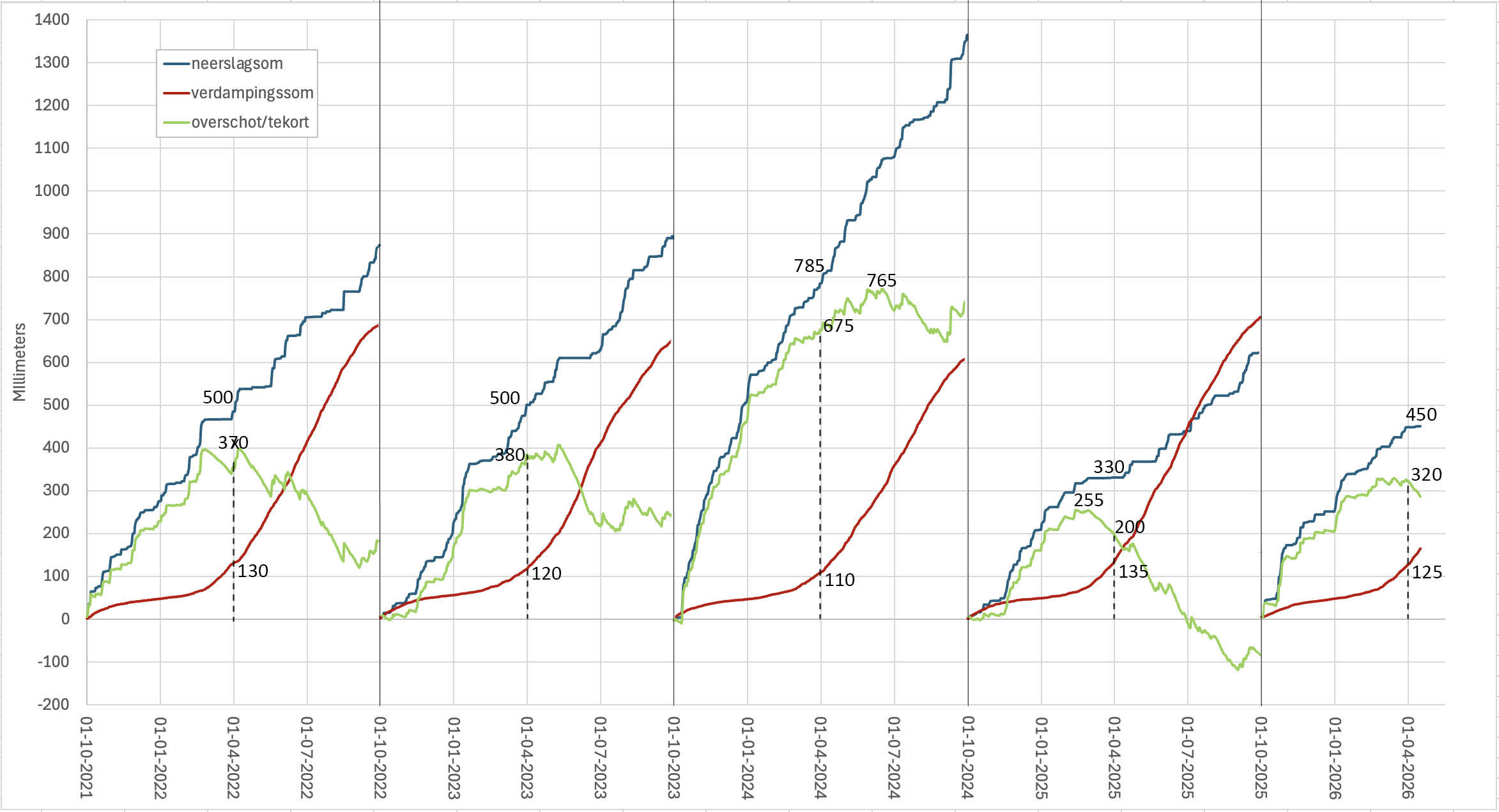 Verloop van neerslag, verdamping en neerslagoverschot gedurende de afgelopen 4,5 hydrologische jaren .