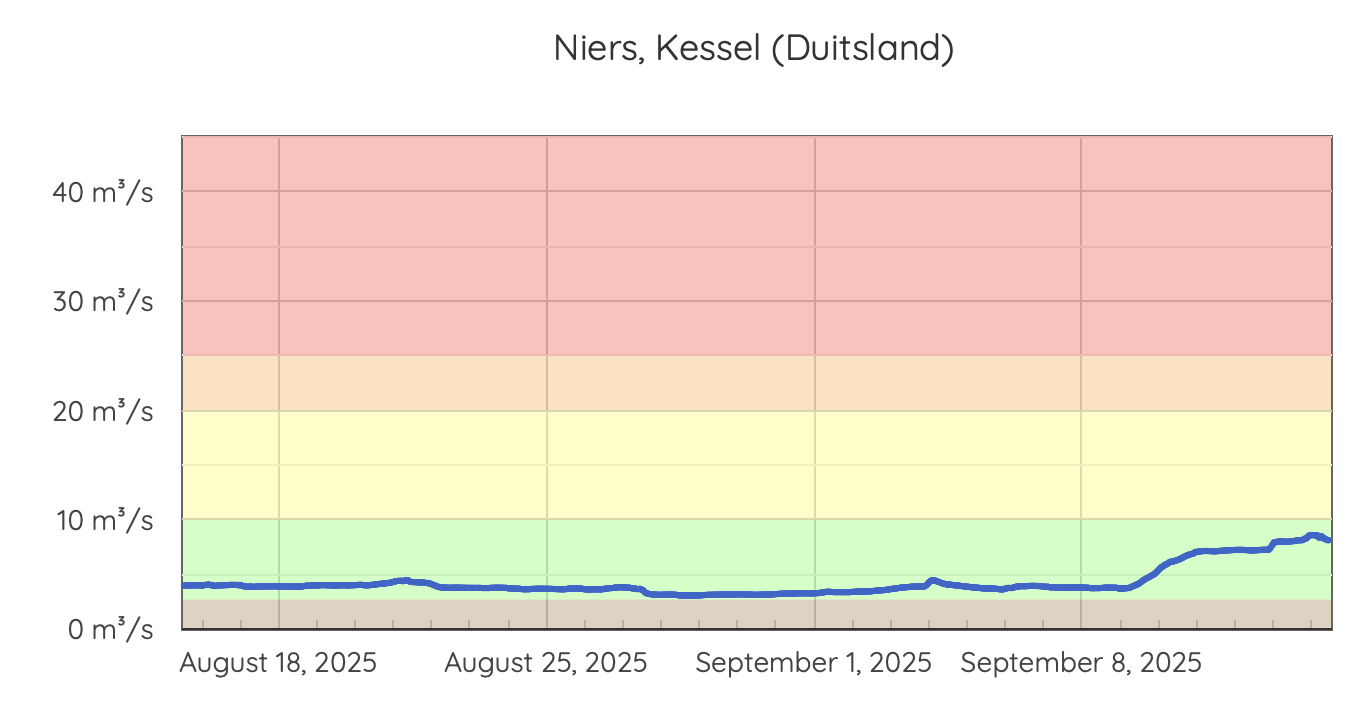 Afvoer bij de monding van de Niers in de Maas. De piek was hier grotendeels ingezakt. Deze data en ook de volgende grafieken zijn afkomstig van Waterschap Limburg.
